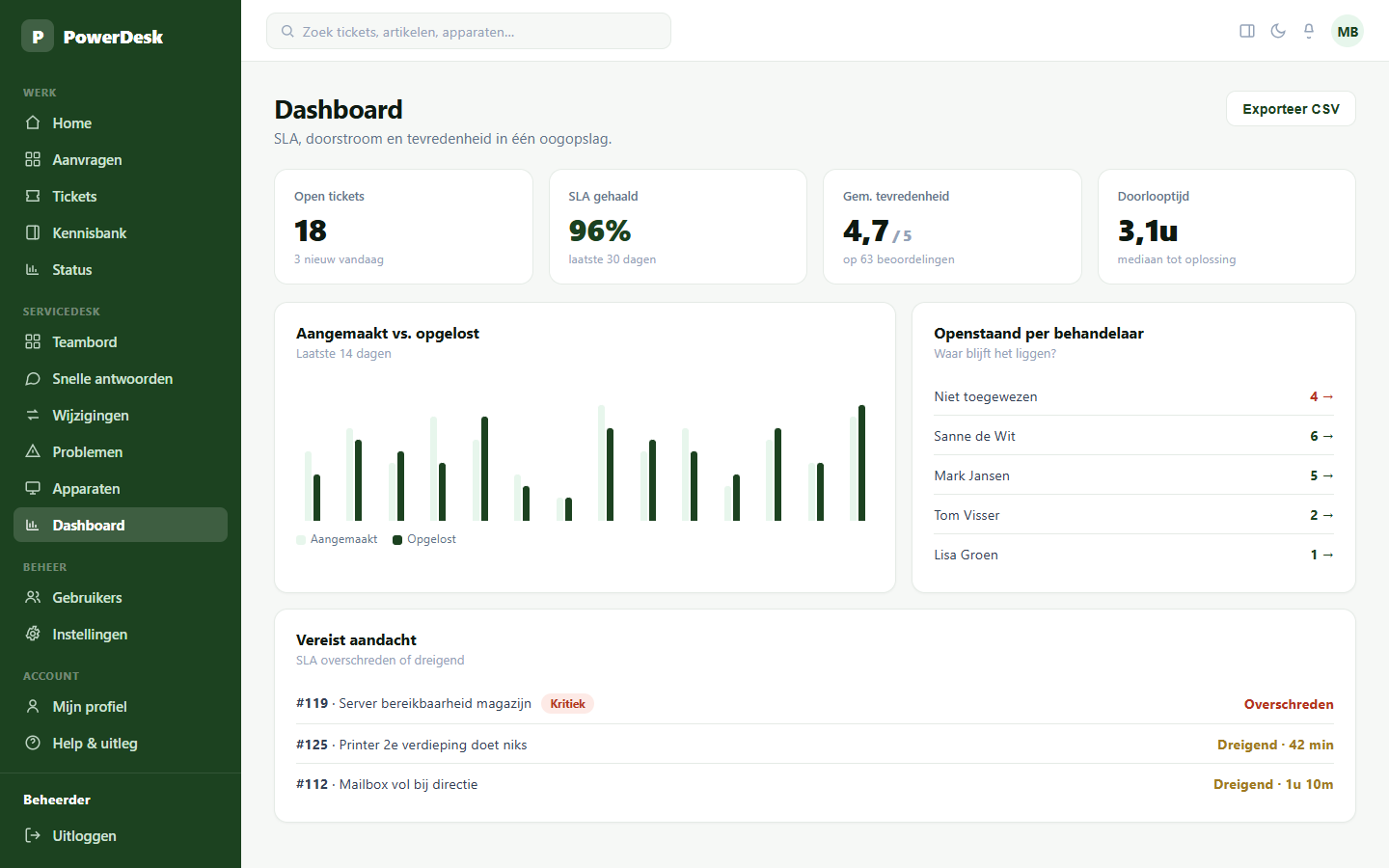 PowerDesk — dashboard met SLA, doorstroom en tevredenheid